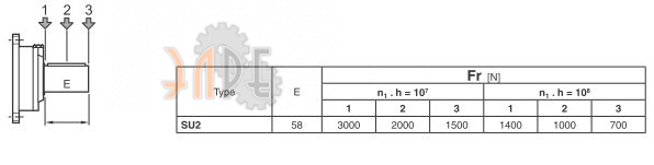 Радиальная нагрузка на входной вал в зависимости от конфигурации Brevini ED2040