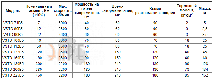 Характеристики тормоз Coel VSTD 225B5 электромагнитный внешний