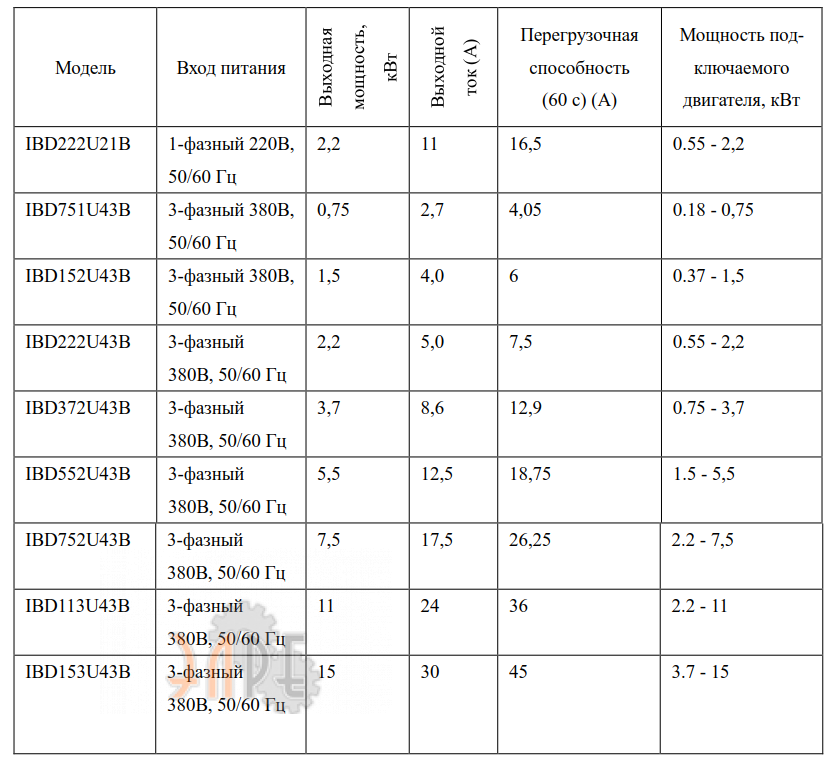 Основные характеристики Innovert IBD113U43B 11 кВт 380В