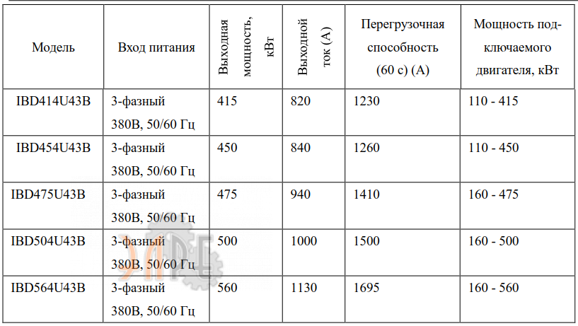Основные характеристики Innovert IBD564U43B 560 кВт 380В