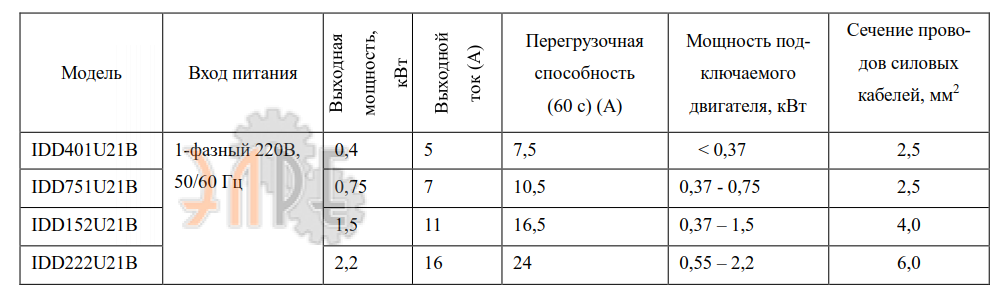 Основные характеристики Innovert IDD571U21B 0.75 кВт 220В
