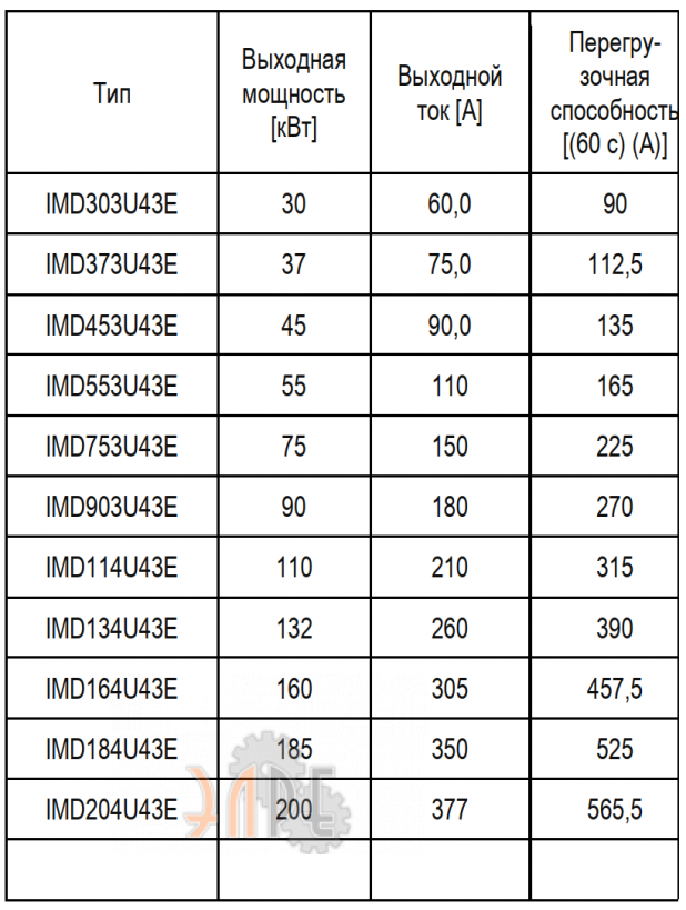 Основные характеристики Innovert IMD753U43E 75 кВт