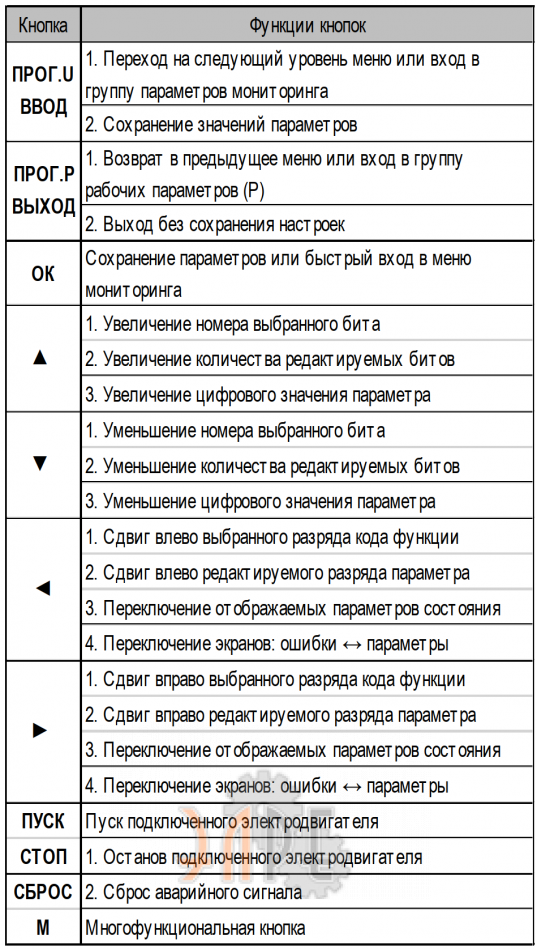 Описание панели управления