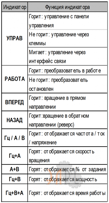 Описание панели управления