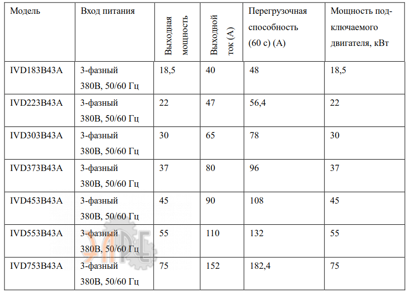 Основные характеристики Innovert IVD753B43A 75 кВт 380В