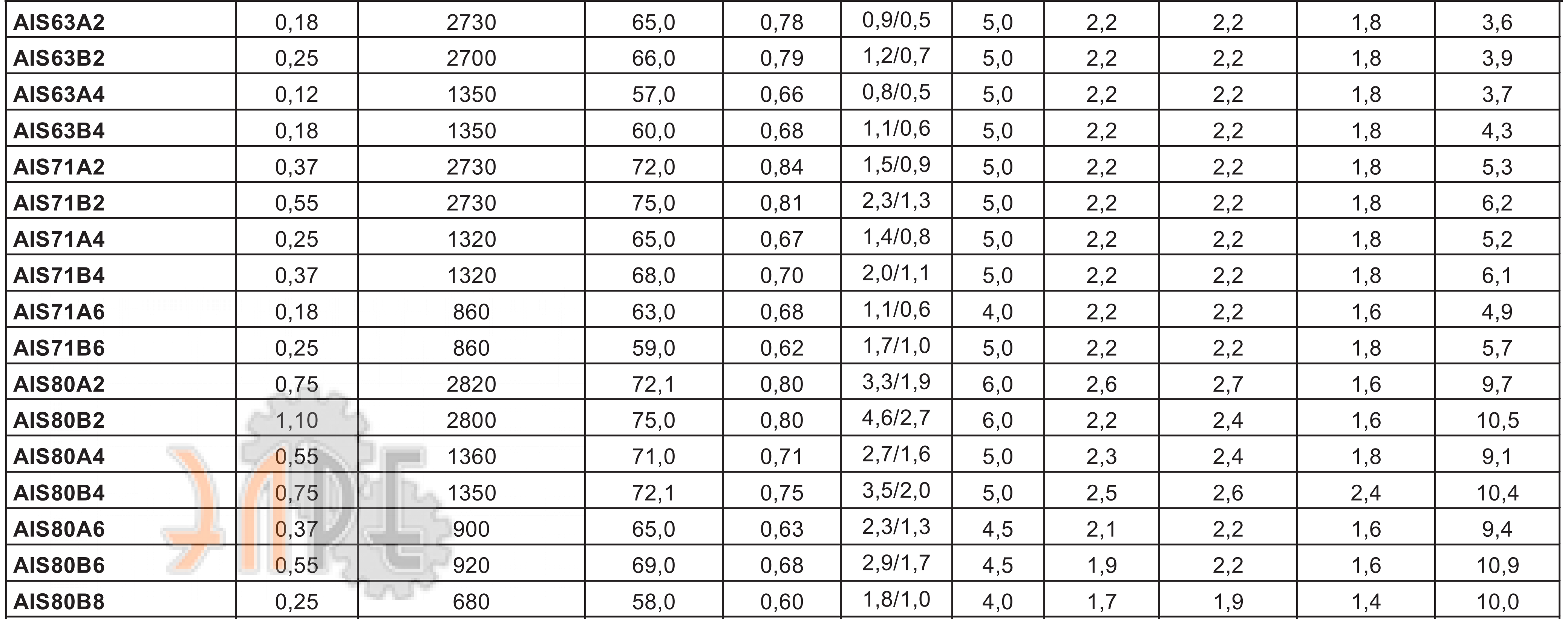 Характеристики МЭЗ AIS80B4 0.75 кВт 1500 об/мин DIN