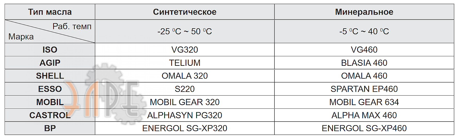 Рекомендуемый тип смазки