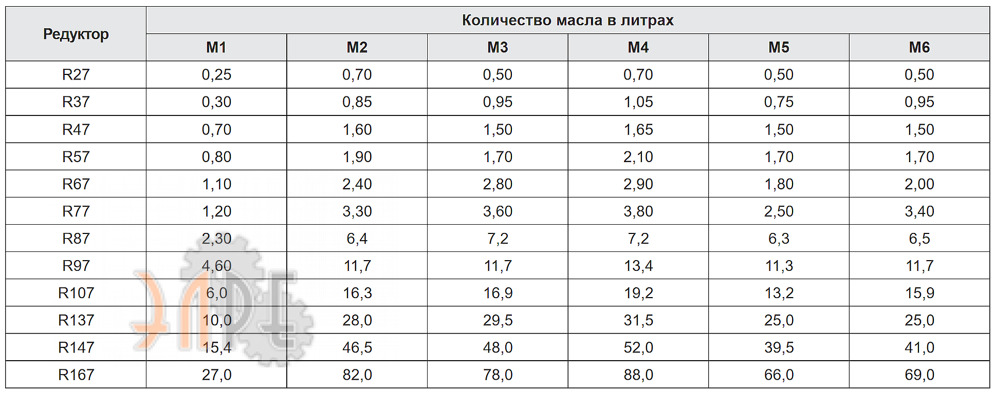 Количество масла в зависимости от габарита и монтажной позиции