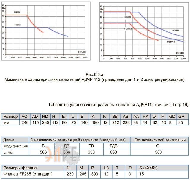 Моментные характеристики и габаритные размеры АДЧР112MA6