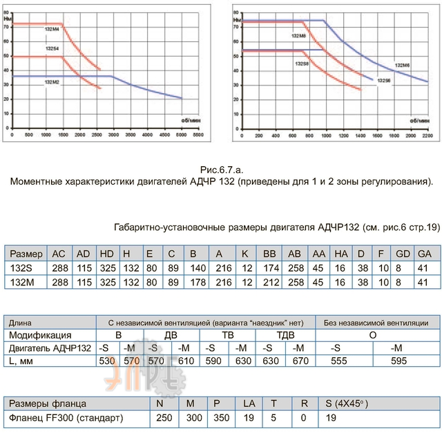 Моментные характеристики и габаритные размеры АДЧР132M2