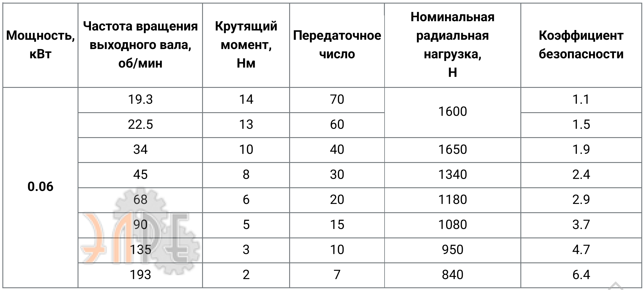 Рабочие характеристики VF30 (i=7) вал вх./вых. 90*11/14 мм Рабочие характеристики VF30 (i=7) вал вх./вых. 90*11/14 мм