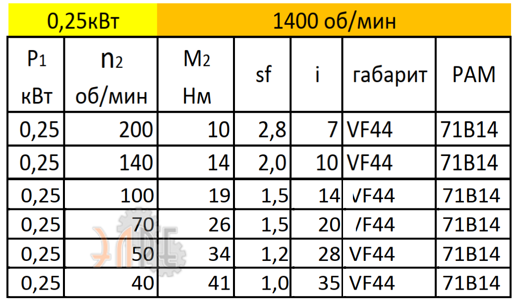 Рабочие характеристики VF44 (i=7) вал вх./вых. 105*14/18 мм