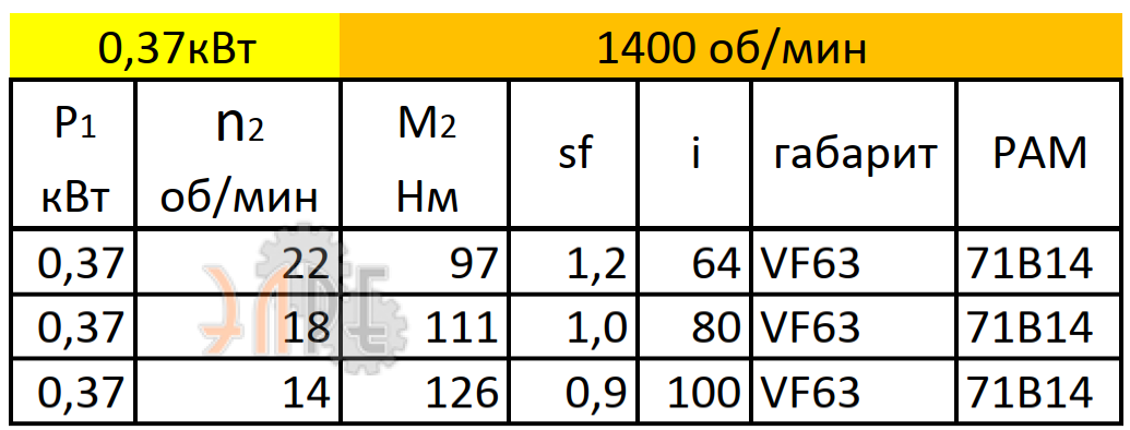 Рабочие характеристики VF63 (i=80) вал вх./вых. 105*14/25 мм