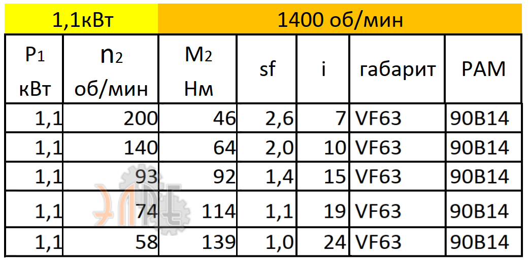 Рабочие характеристики VF63 (i=15) вал вх./вых. 140*24/25 мм