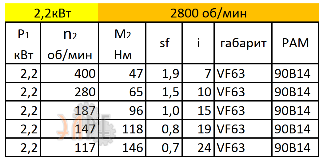Параметры работы VF63 (i=15) вал вх./вых. 140*24/25 мм