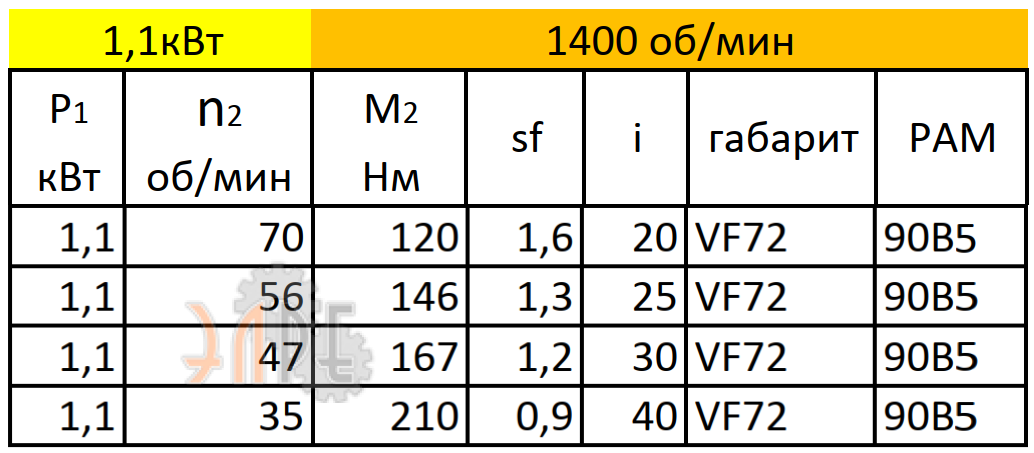 Рабочие характеристики VF72 (i=20) вал вх./вых. 200*24/28 мм