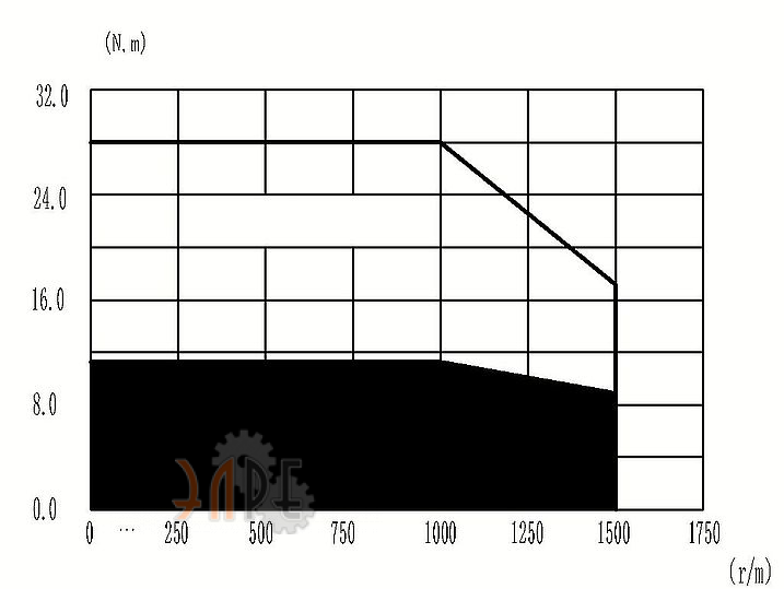 Моментно-скоростные характеристики Weiguang WA130ST-Z1M10010GYA5-B1