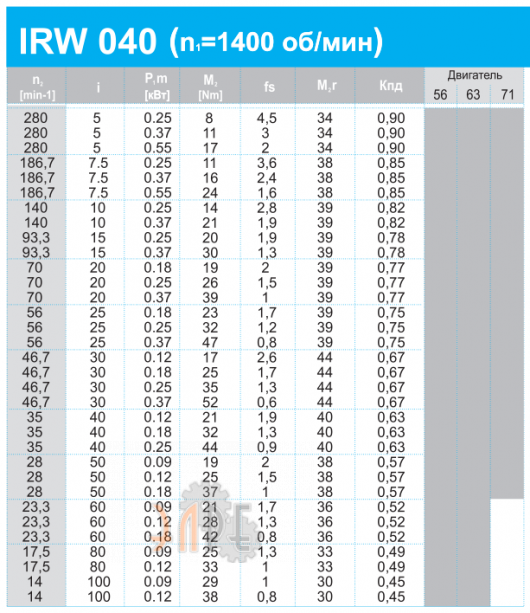 Рабочие характеристики INNORED IRW040-7.5-71B14