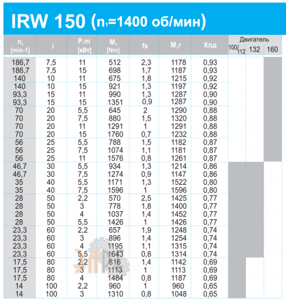 Рабочие характеристики INNORED IRW150-100-132B5 (вх. вал 28мм)