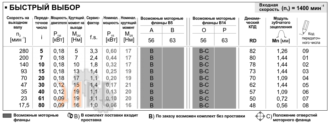 Рабочие характеристики редуктора INNOVARI 030 - 21 Нм