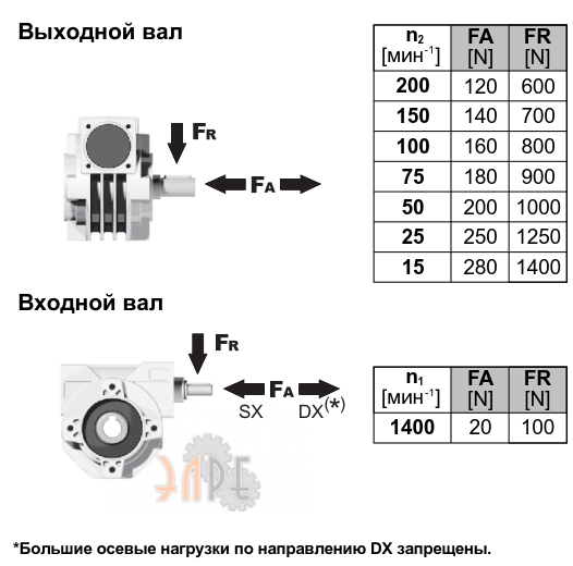 Радиальные нарузки