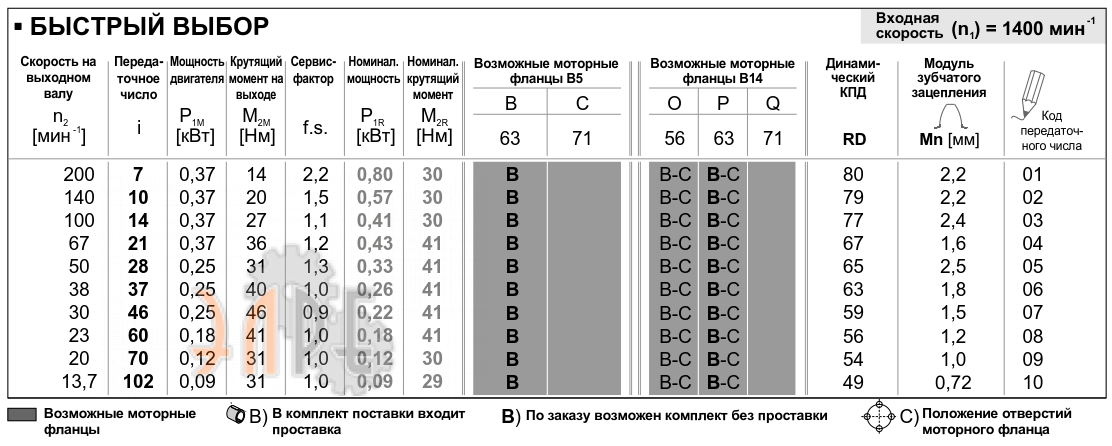 Рабочие характеристики редуктора INNOVARI 045 - 41 Нм