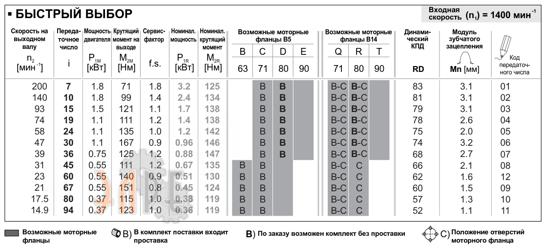 Рабочие характеристики редуктора INNOVARI 063 - 147 Нм