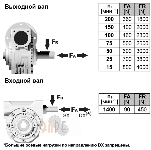 Радиальные нарузки