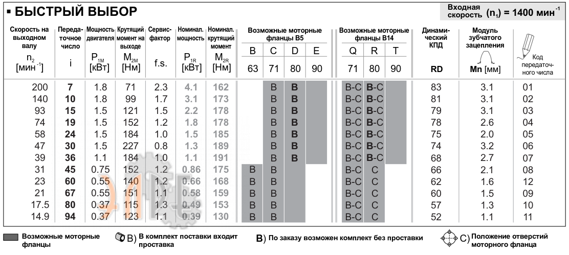 Рабочие характеристики редуктора INNOVARI 63A - 191 Нм