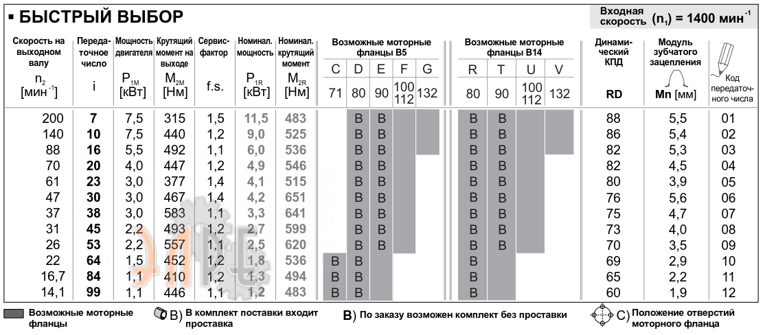 Рабочие характеристики редуктора INNOVARI 110 - 651 Нм