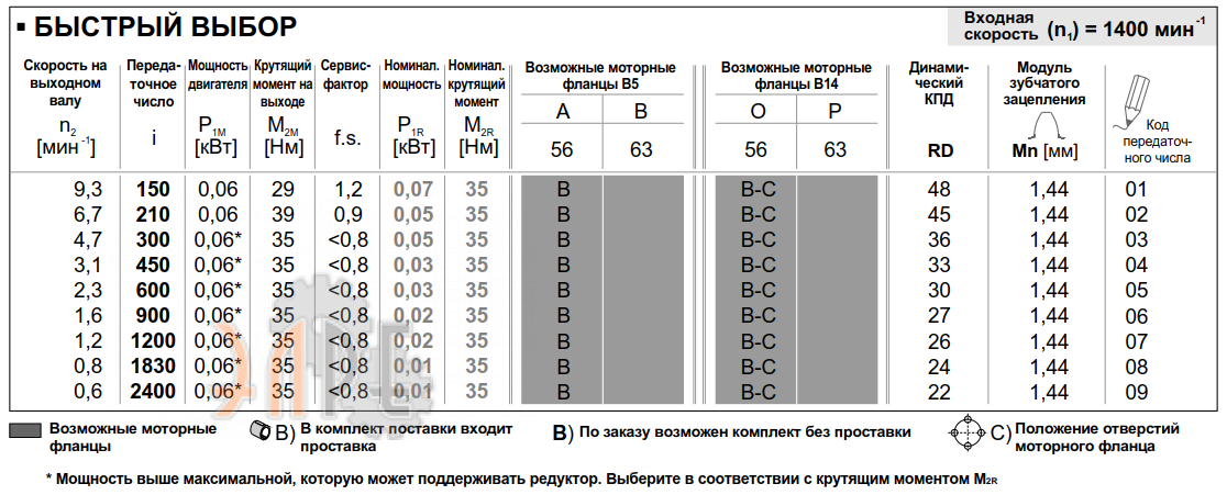 Рабочие характеристики редуктора INNOVARI 303 - 35 Нм