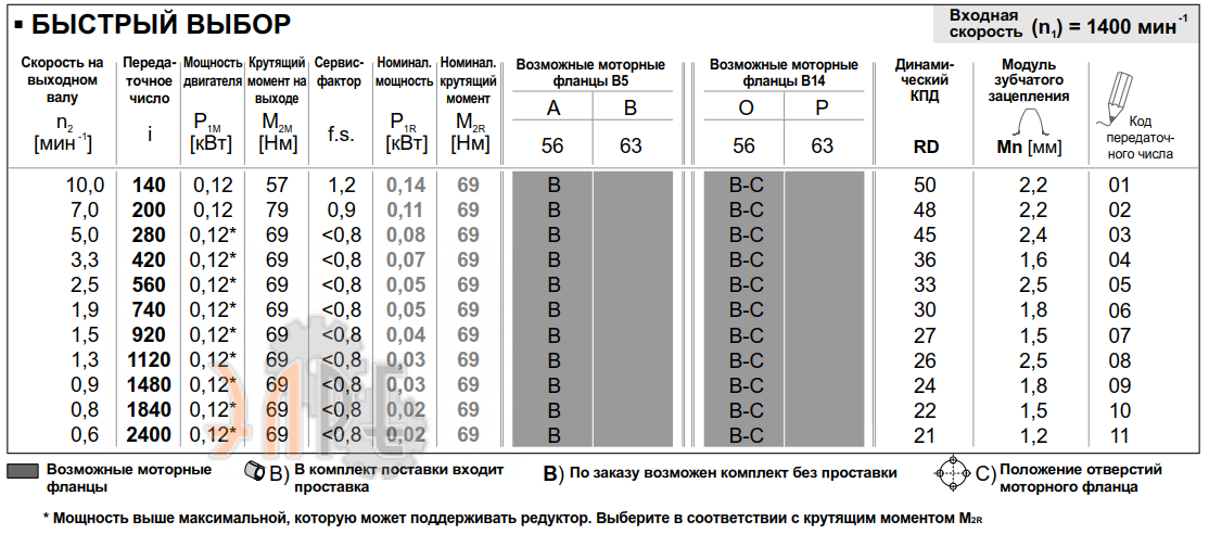Рабочие характеристики редуктора INNOVARI 453 - 69 Нм