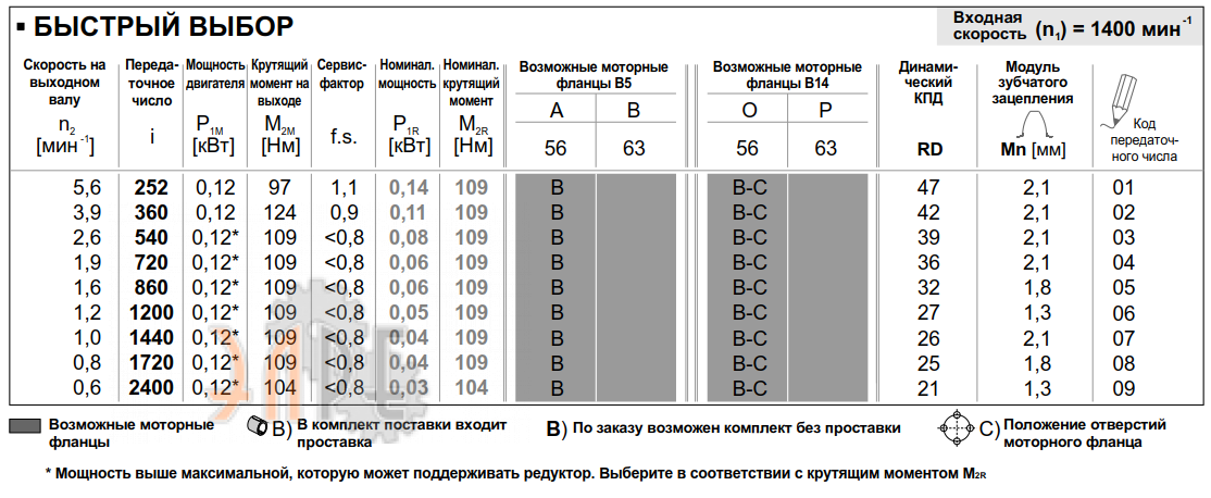 Рабочие характеристики редуктора INNOVARI 503 - 109 Нм
