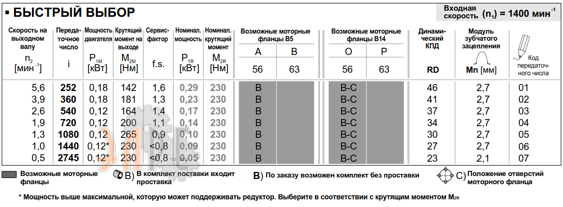 Рабочие характеристики редуктора INNOVARI 633 - 230 Нм