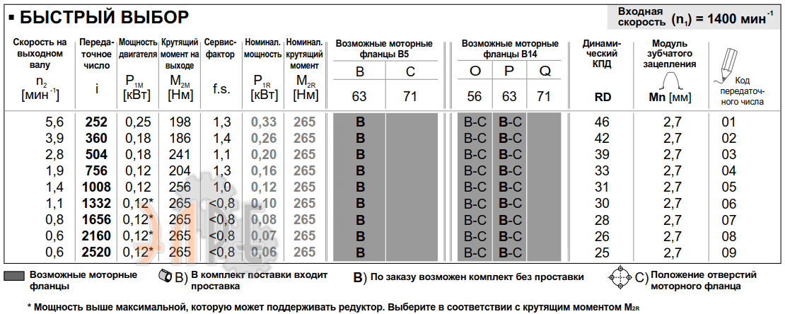 Рабочие характеристики редуктора INNOVARI 634 - 265 Нм
