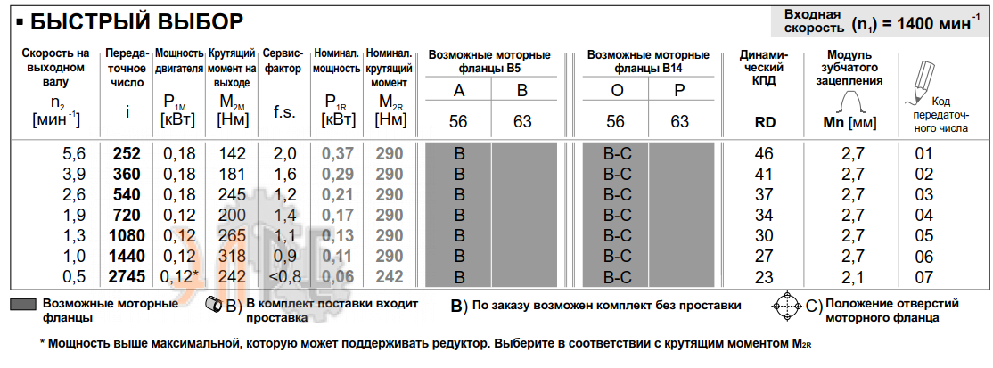 Рабочие характеристики редуктора INNOVARI 6A3 - 290 Нм