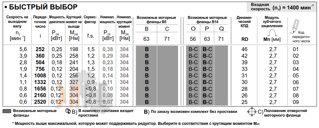 Рабочие характеристики редуктора INNOVARI 6A4 - 304 Нм