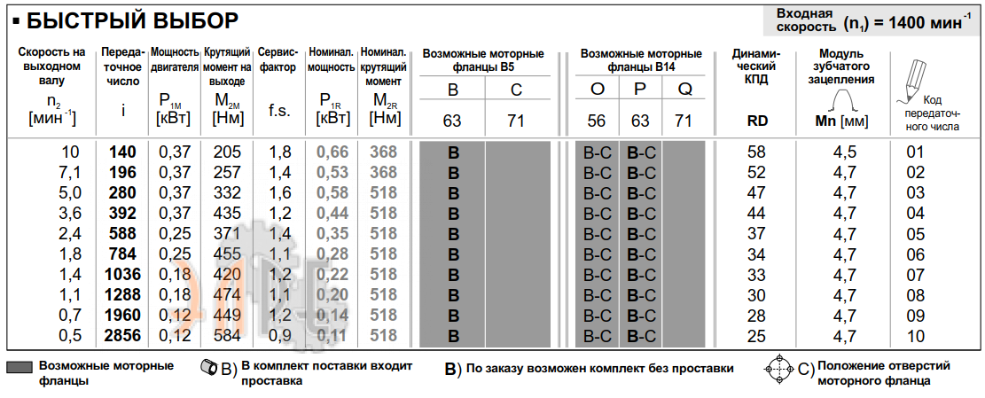 Рабочие характеристики редуктора INNOVARI 854 - 518 Нм
