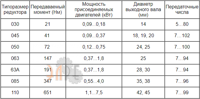 Базовые характеристики INNOVARI 030 - 21 Нм