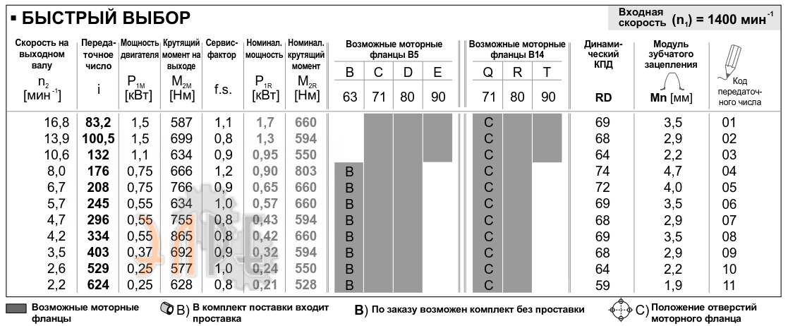 Рабочие характеристики редуктора INNOVARI P10 - 803 Нм