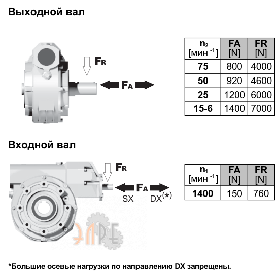 Радиальные нарузки