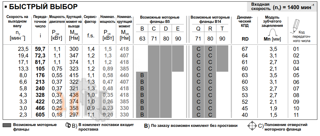 Рабочие характеристики редуктора INNOVARI P85 - 440 Нм