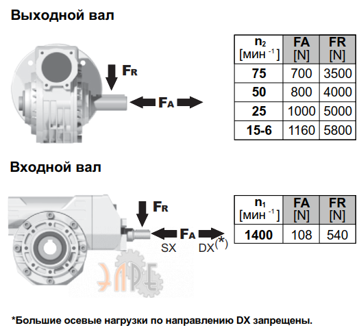 Радиальные нарузки