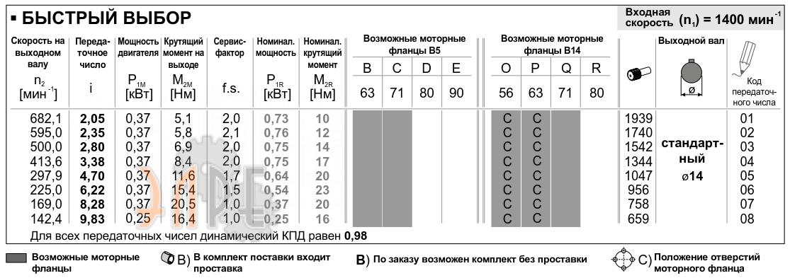 Рабочие характеристики редуктора INNOVARI 211А - 20 Нм