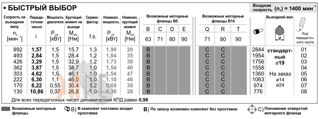 Рабочие характеристики редуктора INNOVARI 411A - 38 Нм