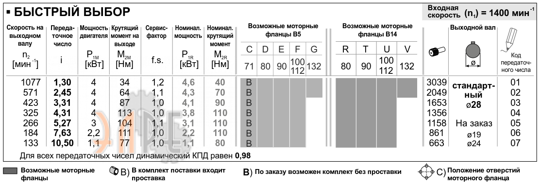 Рабочие характеристики редуктора INNOVARI 511A - 110 Нм