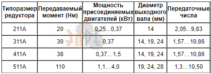 Базовые характеристики INNOVARI 411A - 38 Нм