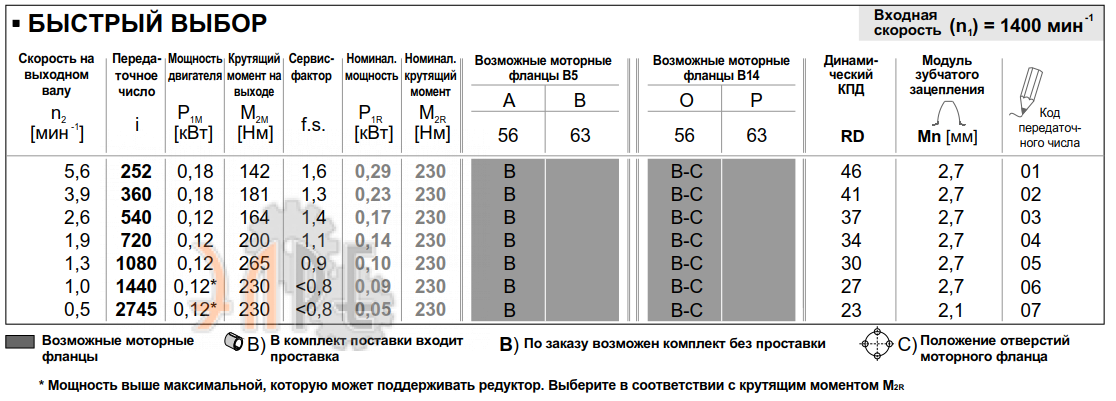 Рабочие характеристики редуктора INNOVARI 63Q - 230 Нм
