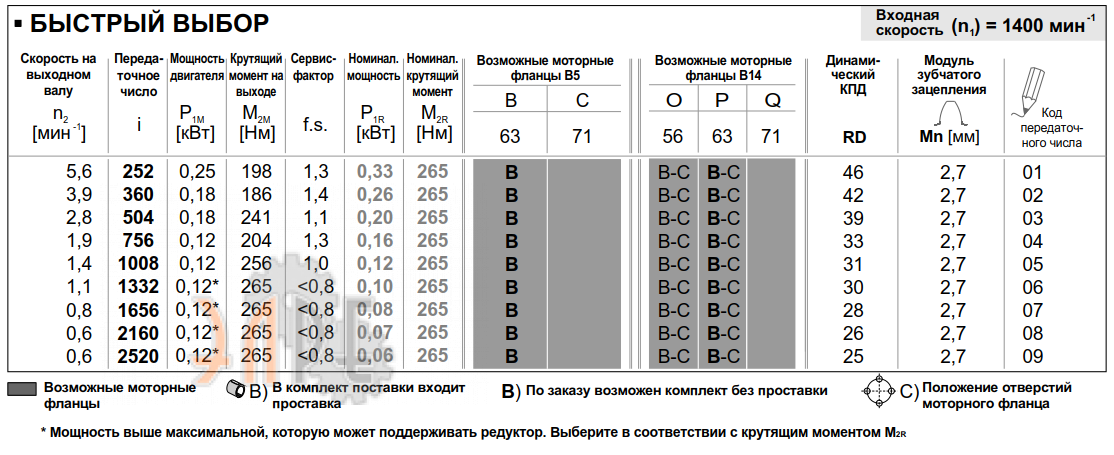 Рабочие характеристики редуктора INNOVARI 64Q - 265 Нм
