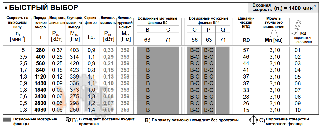 Рабочие характеристики редуктора INNOVARI 74Q - 359 Нм